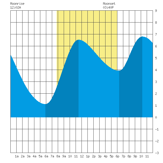 Stella tide chart for Friday, October 29, 2021