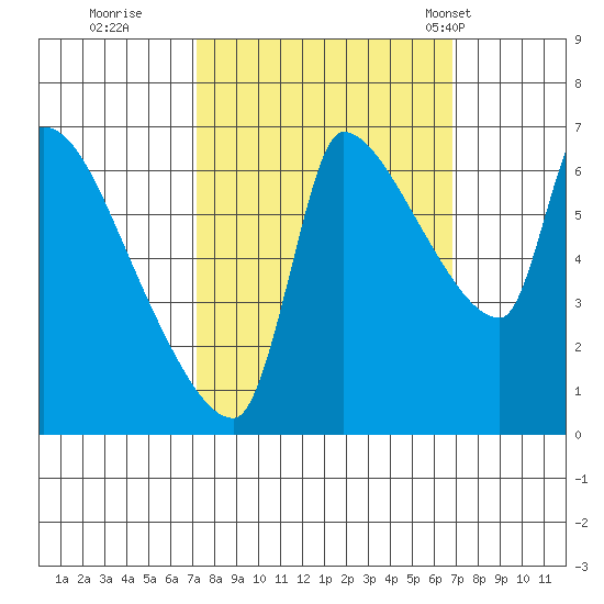 Stella tide chart for Saturday, October 2, 2021