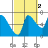Stella tide chart for Saturday, October 2, 2021