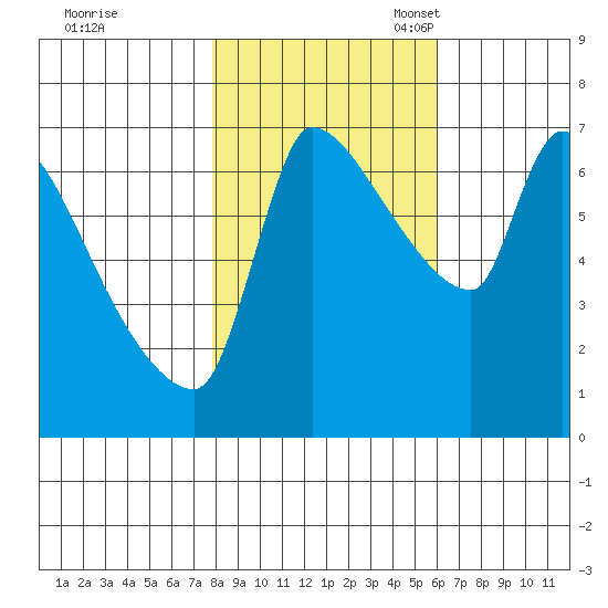 Stella tide chart for Saturday, October 30, 2021