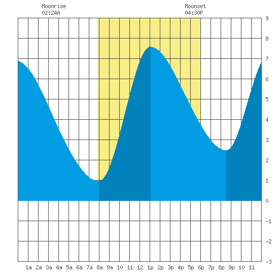 Stella tide chart for Sunday, October 31, 2021