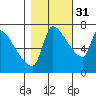 Stella tide chart for Sunday, October 31, 2021
