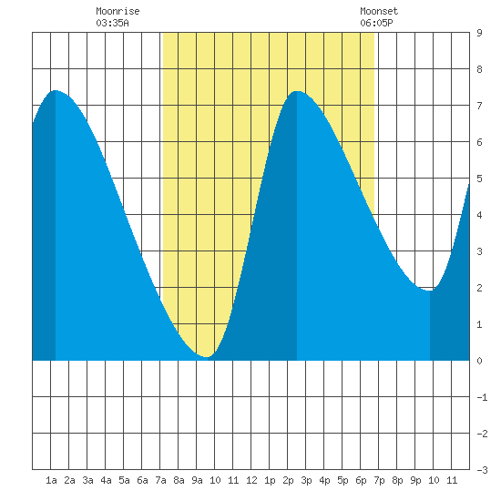 Stella tide chart for Sunday, October 3, 2021