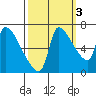 Stella tide chart for Sunday, October 3, 2021