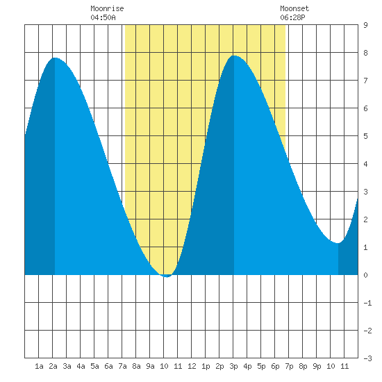 Stella tide chart for Monday, October 4, 2021