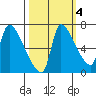 Stella tide chart for Monday, October 4, 2021
