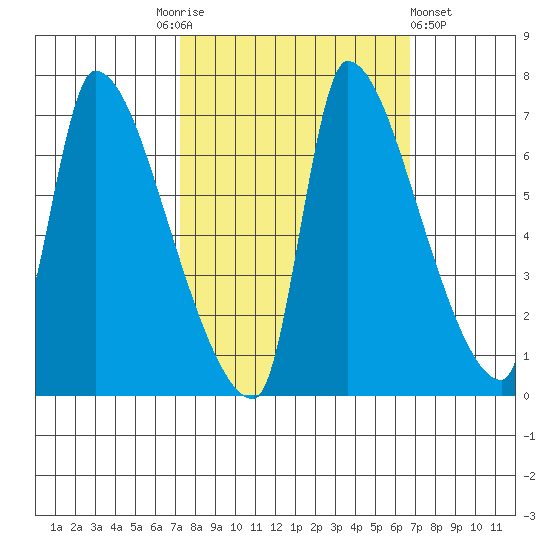 Stella tide chart for Tuesday, October 5, 2021