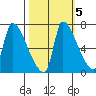 Stella tide chart for Tuesday, October 5, 2021