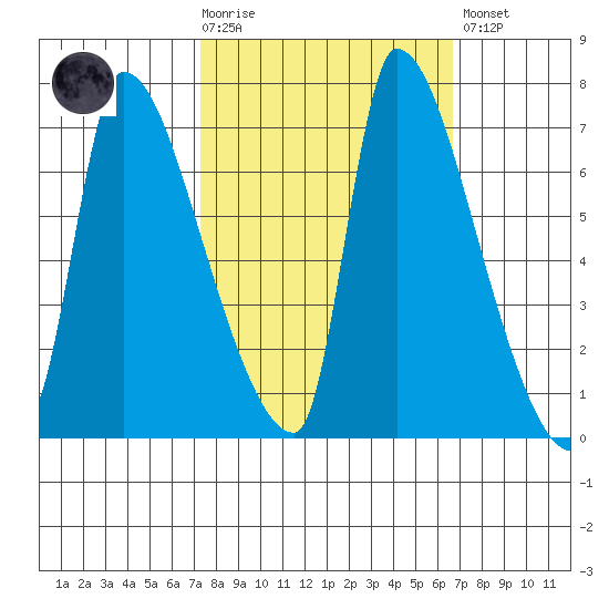 Stella tide chart for Wednesday, October 6, 2021
