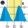 Stella tide chart for Wednesday, October 6, 2021