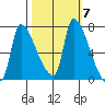 Stella tide chart for Thursday, October 7, 2021