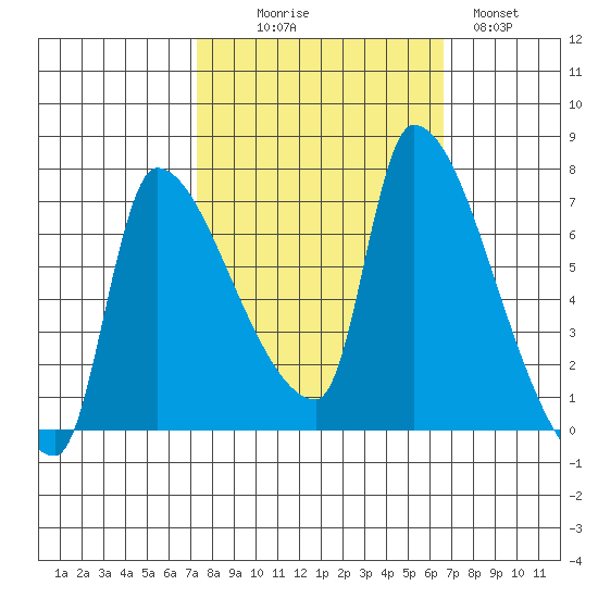 Stella tide chart for Friday, October 8, 2021