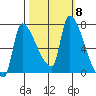 Stella tide chart for Friday, October 8, 2021
