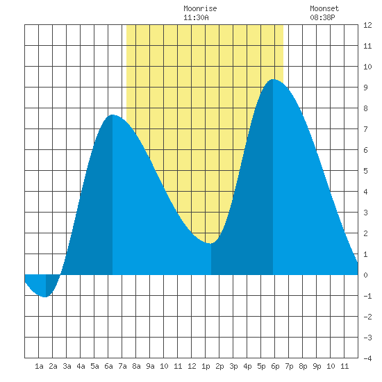 Stella tide chart for Saturday, October 9, 2021