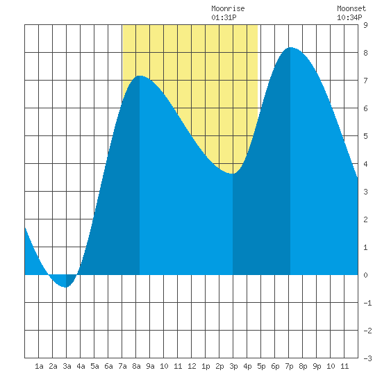 Stella tide chart for Wednesday, November 10, 2021