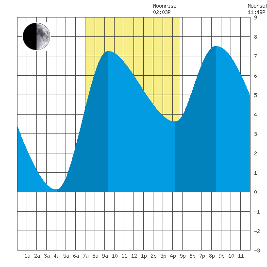 Stella tide chart for Thursday, November 11, 2021