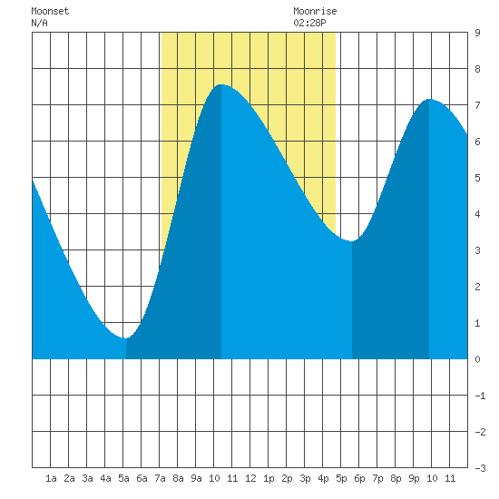 Stella tide chart for Friday, November 12, 2021