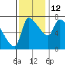 Stella tide chart for Friday, November 12, 2021