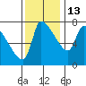 Stella tide chart for Saturday, November 13, 2021