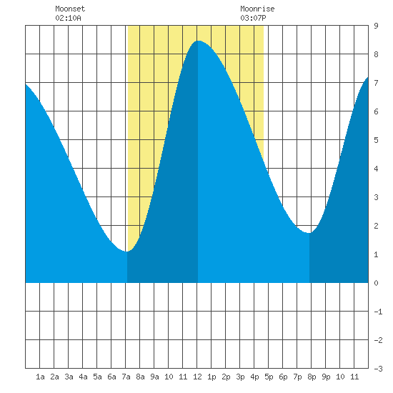 Stella tide chart for Sunday, November 14, 2021