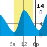 Stella tide chart for Sunday, November 14, 2021