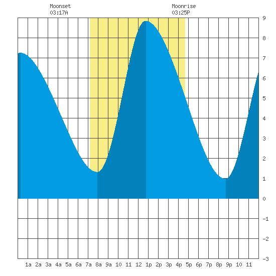 Stella tide chart for Monday, November 15, 2021