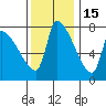 Stella tide chart for Monday, November 15, 2021