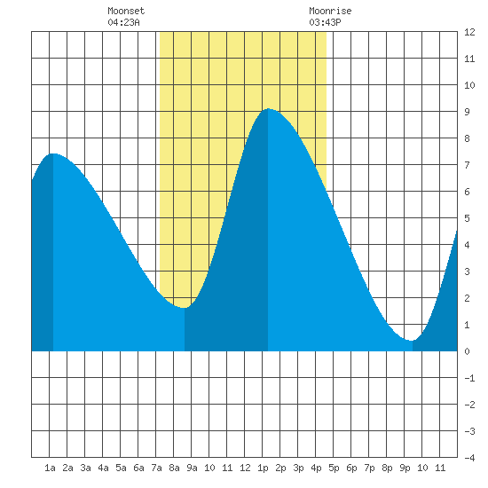 Stella tide chart for Tuesday, November 16, 2021