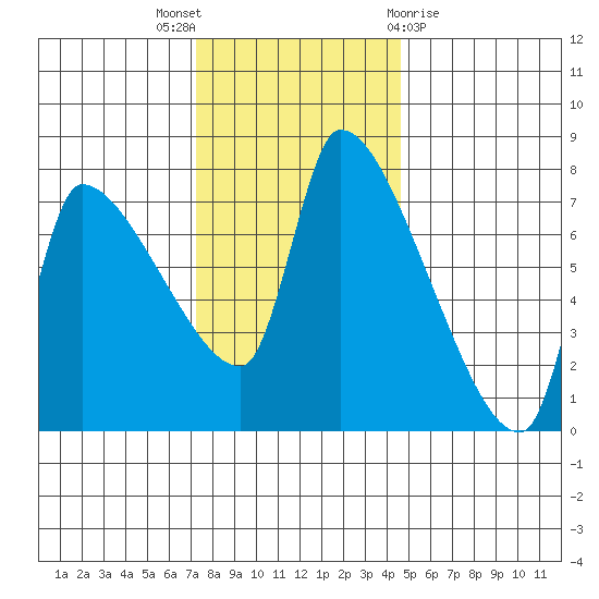 Stella tide chart for Wednesday, November 17, 2021
