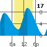 Stella tide chart for Wednesday, November 17, 2021