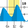 Stella tide chart for Thursday, November 18, 2021