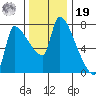 Stella tide chart for Friday, November 19, 2021