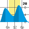 Stella tide chart for Saturday, November 20, 2021