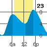 Stella tide chart for Tuesday, November 23, 2021