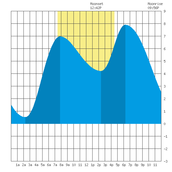 Stella tide chart for Thursday, November 25, 2021
