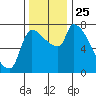 Stella tide chart for Thursday, November 25, 2021
