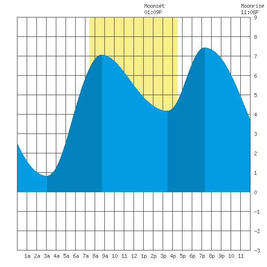 Stella tide chart for Friday, November 26, 2021