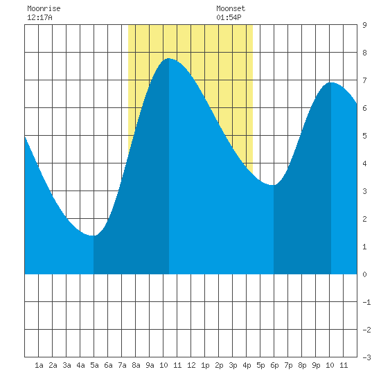 Stella tide chart for Sunday, November 28, 2021
