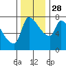 Stella tide chart for Sunday, November 28, 2021