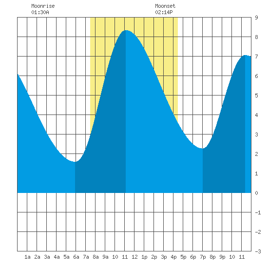 Stella tide chart for Monday, November 29, 2021