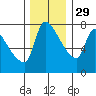 Stella tide chart for Monday, November 29, 2021