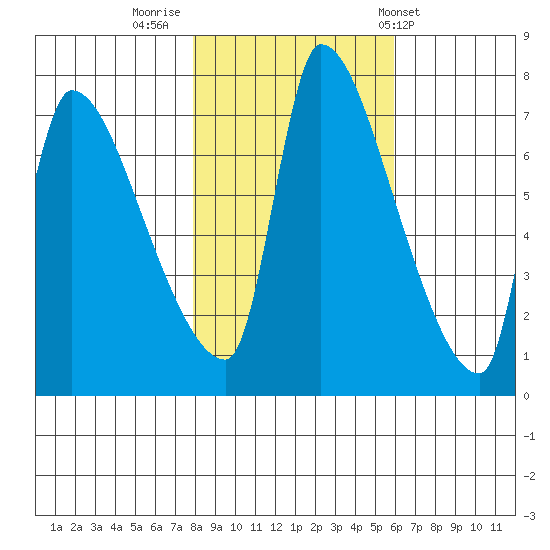 Stella tide chart for Tuesday, November 2, 2021