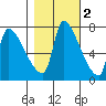 Stella tide chart for Tuesday, November 2, 2021