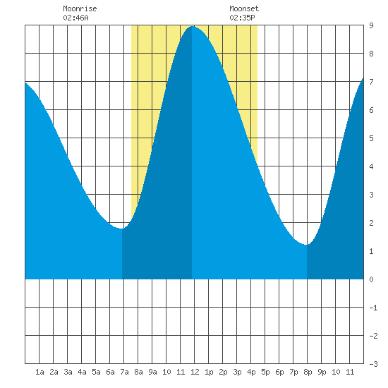 Stella tide chart for Tuesday, November 30, 2021