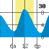 Stella tide chart for Tuesday, November 30, 2021