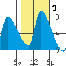 Stella tide chart for Wednesday, November 3, 2021