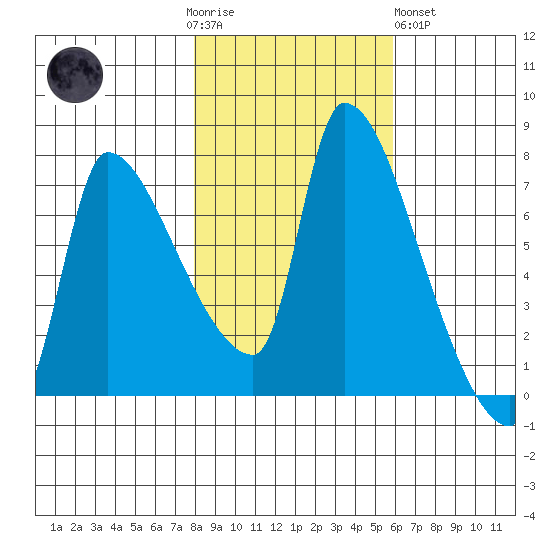 Stella tide chart for Thursday, November 4, 2021
