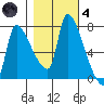 Stella tide chart for Thursday, November 4, 2021