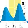 Stella tide chart for Friday, November 5, 2021
