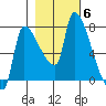 Stella tide chart for Saturday, November 6, 2021